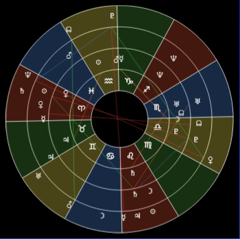 Wykresy astrologiczne